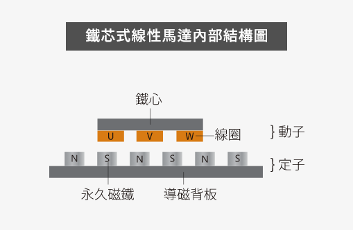 铁芯式线性马达内部结构图.png