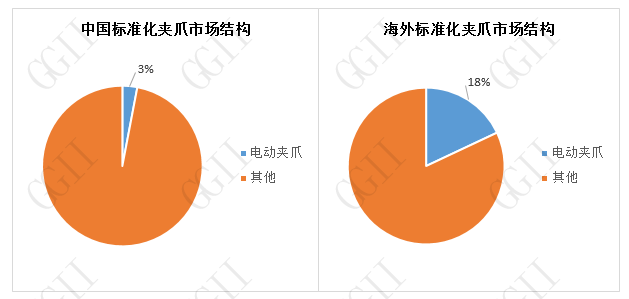 国内外夹爪市场结构分布.png